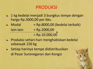 PRODUKSI
1 kg kedelai menjadi 3 bungkus tempe dengan
harga Rp.3000,00 per bks.
Modal = Rp.8000,00 (kedelai terbaik)
lain-lain = Rp.2000,00
= Rp.10.000,00
Produksi sehari-hari menghabiskan kedelai
sebanyak 150 kg
Setiap harinya tempe didistribusikan
di Pasar Suronegaran dan Kongsi
+
 