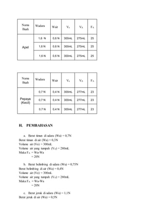 Nama 
Buah 
Wudara Wair Vo VA 
FA 
Apel 
1,6 N 0,6 N 300mL 275mL 25 
1,6 N 0,6 N 300mL 275mL 25 
1,6 N 0,6 N 300mL 275mL 25 
Nama 
Buah 
Wudara Wair Vo VA 
FA 
Pepaya 
(Kecil) 
0,7 N 0,4 N 300mL 277mL 23 
0,7 N 0,4 N 300mL 277mL 23 
0,7 N 0,4 N 300mL 277mL 23 
H. PEMBAHASAN 
a. Berat timun di udara (Wu) = 0,7N 
Berat timun di air (Wa) = 0,3N 
Volume air (Vo) = 300mL 
Volume air yang tumpah (VA) = 280mL 
Maka FA = Wu-Wa 
= 20N 
b. Berat belimbing di udara (Wu) = 0,75N 
Berat belimbing di air (Wa) = 0,4N 
Volume air (Vo) = 300mL 
Volume air yang tumpah (VA) = 280mL 
Maka FA = Wu-Wa 
= 20N 
c. Berat jeruk di udara (Wu) = 1,1N 
Berat jeruk di air (Wa) = 0,5N 
 