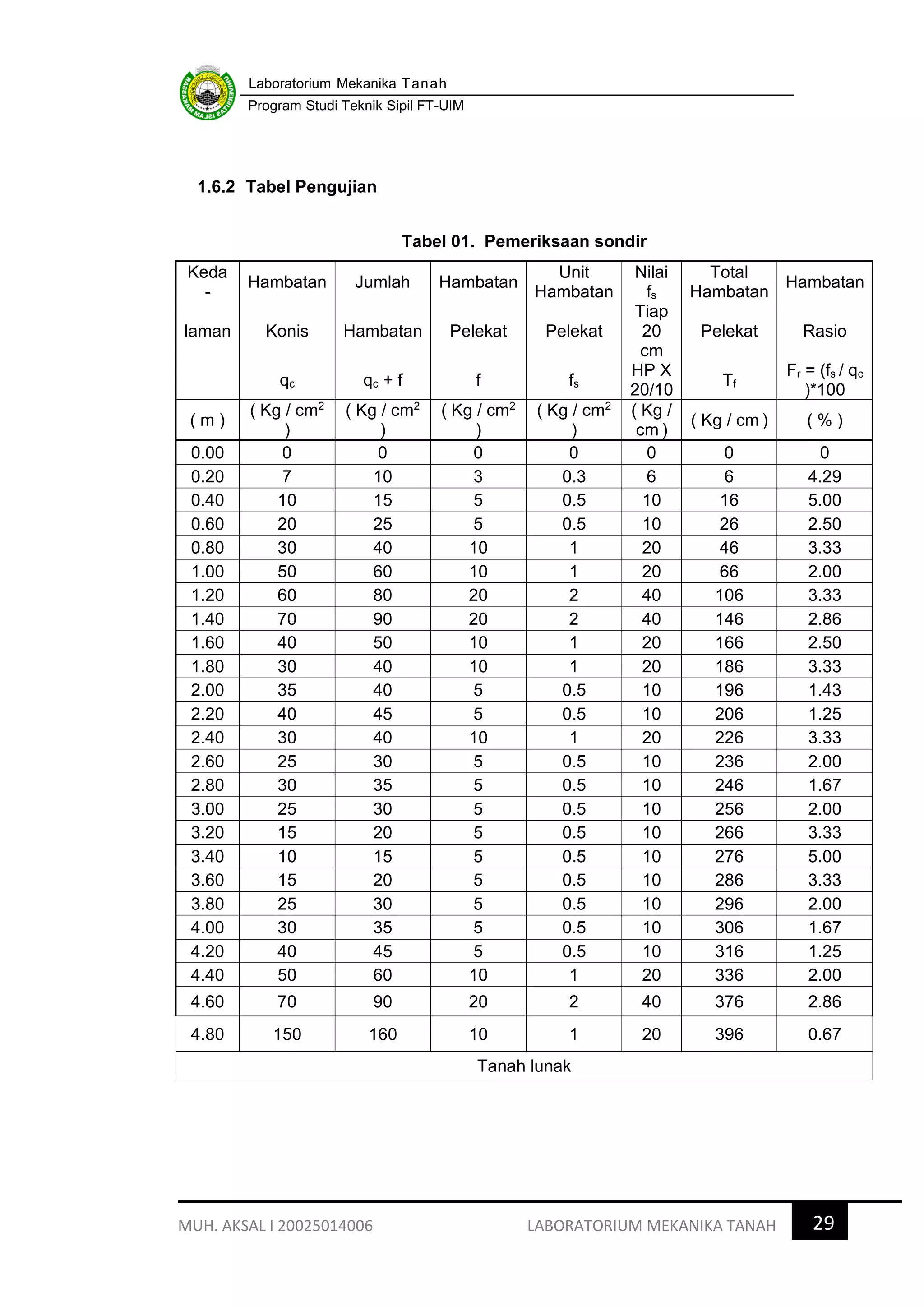 Sondir R1 R2 LAPORAN HASIL UJI SONDIR.pdf