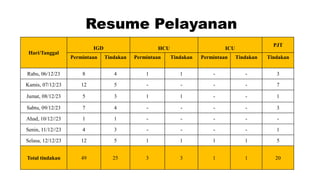 Igd Rscm Laporan HD IGD RSCM (6 - 12 Des 2023) pptx.pptx