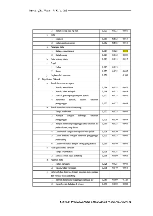 Laporan Hidrologi Dasar