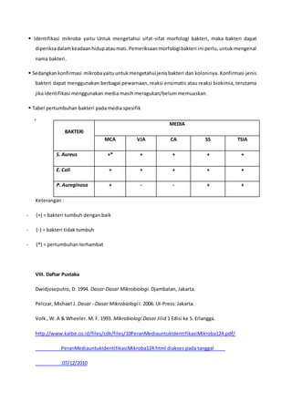  Identifikasi mikroba yaitu Untuk mengetahui sifat-sifat morfologi bakteri, maka bakteri dapat
diperiksadalamkeadaanhidupataumati.Pemeriksaanmorfologibakteri ini perlu, untuk mengenal
nama bakteri.
 Sedangkankonfirmasi mikrobayaituuntukmengetahuijenisbakteri dan koloninya. Konfirmasi jenis
bakteri dapat menggunakan berbagai pewarnaan, reaksi ensimatis atau reaksi biokimia, terutama
jika identifikasi menggunakan media masih meragukan/belum memuaskan.
 Tabel pertumbuhan bakteri pada media spesifik
BAKTERI
MEDIA
MCA VJA CA SS TSIA
S. Aureus +* + + + +
E. Coli + + + + +
P. Aureginosa + - - + +
Keterangan :
- (+) = bakteri tumbuh dengan baik
- (-) = bakteri tidak tumbuh
- (*) = pertumbuhan terhambat
VIII. Daftar Pustaka
Dwidjoseputro, D. 1994. Dasar-Dasar Mikrobiologi. Djambatan, Jakarta.
Pelczar, Michael J. Dasar - Dasar Mikrobiologi I. 2006. UI-Press: Jakarta.
Volk , W. A & Wheeler. M. F. 1993. Mikrobiologi Dasar Jilid 1 Edisi ke 5. Erlangga.
http://www.kalbe.co.id/files/cdk/files/10PeranMediauntukIdentifikasiMikroba124.pdf/
PeranMediauntukIdentifikasiMikroba124.html diakses pada tanggal
07/12/2010
 