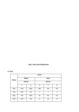BAB 4. HASIL DAN PEMBAHASAN
4.1 Hasil
Media
Isolasi
Bakteri Jamur
Hari ke- Hari ke-
1 2 2 4 6
KNo 1347 1049 840 919 957
SNo 893 321 2 2 2
BNo 780 1603 90 652 527
PADI 1127 753 0 44 37
 
