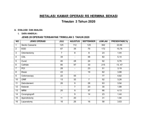 INSTALASI KAMAR OPERASI RS HERMINA BEKASI
Triwulan 3 Tahun 2020
A. EVALUASI DAN ANALISA
I. DATA KINERJA :
JENIS 20 OPERASI TERBANYAK TRIWULAN 3 TAHUN 2020
NO JENIS OPERASI JULI AGUSTUS SEPTEMBER JUMLAH PRESENTASE(%)
1 Sectio Caesaria 125 112 125 362 22,69
2 EGD 67 35 70 172 10,78
3 Odontectomy 7 8 8 23 1,44
4 CDL 34 - 48 82 5,14
5 Curet 40 28 24 92 5,76
6 Cathlab 85 97 33 215 13, 47
7 PCI 28 - 23 51 3,19
8 Eksisi 43 - 19 62 3,88
9 Colonoscopy 22 55 - 77 4,82
10 ORIF 13 32 7 52 3,26
11 Debridement 26 9 28 63 3.94
12 Katarak - 7 23 30 1,88
13 MRM 20 9 37 66 4,13
14 Corangiografi - 9 14 23 1,44
15 Apendictomy 11 20 - 31 1,94
16 Laparatomy 16 26 16 58 3,63
 