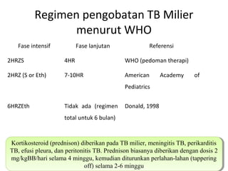 Regimen pengobatan TB Milier
menurut WHO
Fase intensif Fase lanjutan Referensi
2HRZS 4HR WHO (pedoman therapi)
2HRZ (S or Eth) 7-10HR American Academy of
Pediatrics
6HRZEth Tidak ada (regimen
total untuk 6 bulan)
Donald, 1998
Kortikosteroid (prednison) diberikan pada TB milier, meningitis TB, perikarditis
TB, efusi pleura, dan peritonitis TB. Prednison biasanya diberikan dengan dosis 2
mg/kgBB/hari selama 4 minggu, kemudian diturunkan perlahan-lahan (tappering
off) selama 2-6 minggu
Kortikosteroid (prednison) diberikan pada TB milier, meningitis TB, perikarditis
TB, efusi pleura, dan peritonitis TB. Prednison biasanya diberikan dengan dosis 2
mg/kgBB/hari selama 4 minggu, kemudian diturunkan perlahan-lahan (tappering
off) selama 2-6 minggu
 