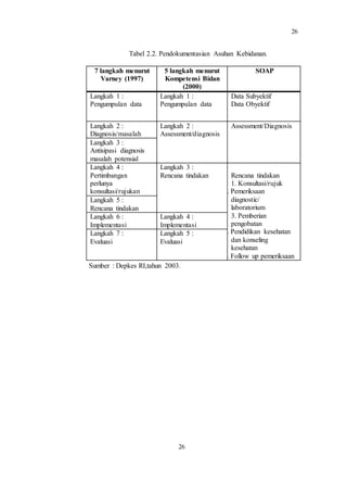 26
26
Tabel 2.2. Pendokumentasian Asuhan Kebidanan.
7 langkah menurut
Varney (1997)
5 langkah menurut
Kompetensi Bidan
(2000)
SOAP
Langkah 1 :
Pengumpulan data
Langkah 1 :
Pengumpulan data
Data Subyektif
Data Obyektif
Langkah 2 :
Diagnosis/masalah
Langkah 2 :
Assessment/diagnosis
Assessment/Diagnosis
Langkah 3 :
Antisipasi diagnosis
masalah potensial
Langkah 4 :
Pertimbangan
perlunya
konsultasi/rujukan
Langkah 3 :
Rencana tindakan Rencana tindakan
1. Konsultasi/rujuk
2. Pemeriksaan
diagnostic/
laboratorium
3. Pemberian
pengobatan
4. Pendidikan kesehatan
dan konseling
kesehatan
5. Follow up pemeriksaan
Langkah 5 :
Rencana tindakan
Langkah 6 :
Implementasi
Langkah 4 :
Implementasi
Langkah 7 :
Evaluasi
Langkah 5 :
Evaluasi
Sumber : Depkes RI,tahun 2003.
 