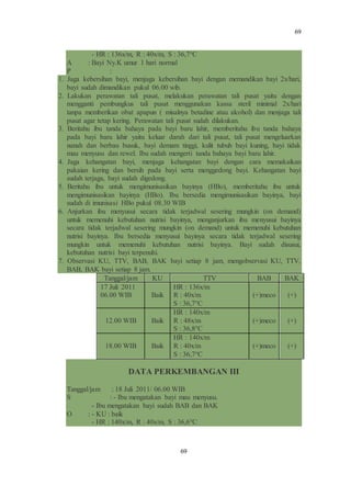 69
69
- HR : 136x/m, R : 40x/m, S : 36,7°C
A : Bayi Ny.K umur 1 hari normal
P :
1. Jaga kebersihan bayi, menjaga kebersihan bayi dengan memandikan bayi 2x/hari,
bayi sudah dimandikan pukul 06.00 wib.
2. Lakukan perawatan tali pusat, melakukan perawatan tali pusat yaitu dengan
mengganti pembungkus tali pusat menggunakan kassa steril minimal 2x/hari
tanpa memberikan obat apapun ( misalnya betadine atau alcohol) dan menjaga tali
pusat agar tetap kering. Perawatan tali pusat sudah dilakukan.
3. Beritahu ibu tanda bahaya pada bayi baru lahir, memberitahu ibu tanda bahaya
pada bayi baru lahir yaitu keluar darah dari tali pusat, tali pusat mengeluarkan
nanah dan berbau busuk, bayi demam tinggi, kulit tubuh bayi kuning, bayi tidak
mau menyusu dan rewel. Ibu sudah mengerti tanda bahaya bayi baru lahir.
4. Jaga kehangatan bayi, menjaga kehangatan bayi dengan cara memakaikan
pakaian kering dan bersih pada bayi serta menggedong bayi. Kehangatan bayi
sudah terjaga, bayi sudah digedong.
5. Beritahu ibu untuk mengimunisasikan bayinya (HBo), memberitahu ibu untuk
mengimunisasikan bayinya (HBo). Ibu bersedia mengimunisasikan bayinya, bayi
sudah di imunisasi HBo pukul 08.30 WIB
6. Anjurkan ibu menyusui secara tidak terjadwal sesering mungkin (on demand)
untuk memenuhi kebutuhan nutrisi bayinya, menganjurkan ibu menyusui bayinya
secara tidak terjadwal sesering mungkin (on demand) untuk memenuhi kebutuhan
nutrisi bayinya. Ibu bersedia menyusui bayinya secara tidak terjadwal sesering
mungkin untuk memenuhi kebutuhan nutrisi bayinya. Bayi sudah disusui,
kebutuhan nutrisi bayi terpenuhi.
7. Observasi KU, TTV, BAB, BAK bayi setiap 8 jam, mengobservasi KU, TTV,
BAB, BAK bayi setiap 8 jam.
Tanggal/jam KU TTV BAB BAK
17 Juli 2011
06.00 WIB Baik
HR : 136x/m
R : 40x/m
S : 36,7°C
(+)meco (+)
12.00 WIB Baik
HR : 140x/m
R : 48x/m
S : 36,8°C
(+)meco (+)
18.00 WIB Baik
HR : 140x/m
R : 40x/m
S : 36,7°C
(+)meco (+)
DATA PERKEMBANGAN III
Tanggal/jam : 18 Juli 2011/ 06.00 WIB
S : - Ibu mengatakan bayi mau menyusu.
- Ibu mengatakan bayi sudah BAB dan BAK
O : - KU : baik
- HR : 140x/m, R : 40x/m, S : 36,6°C
 