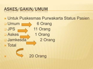 ASKES/GAKIN/UMUM
 Untuk Puskesmas Purwakarta Status Pasien
 Umum          6 Orang
 JPS         11 Orang
 Askes        1 Orang
 Jamkesda        2 Orang
 Total


           20 Orang
 