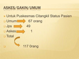 ASKES/GAKIN/UMUM

 Untuk Puskesmas Citangkil Status Pasien
 Umum        67 orang
 Jps        49
 Askes         1
 Total



          117 0rang
 