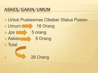 ASKES/GAKIN/UMUM

 Untuk Puskesmas Cibeber Status Pasien
 Umum         18 Orang
 Jps        5 orang
 Askes        5 Orang
 Total



           28 Orang
 