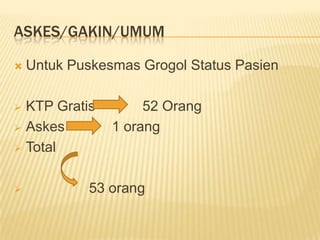 ASKES/GAKIN/UMUM

   Untuk Puskesmas Grogol Status Pasien

 KTP Gratis         52 Orang
 Askes         1 orang
 Total



           53 orang
 