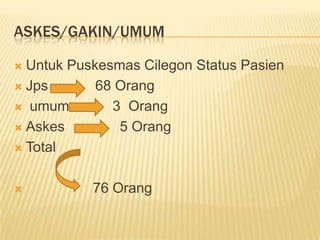 ASKES/GAKIN/UMUM

 Untuk Puskesmas Cilegon Status Pasien
 Jps       68 Orang
 umum        3 Orang
 Askes        5 Orang
 Total



          76 Orang
 