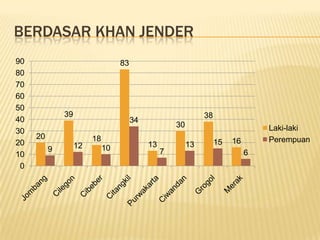 BERDASAR KHAN JENDER
90                                83
80
70
60
50
              39                                               38
40                                     34
                                                     30                           Laki-laki
30
     20                 18                                                        Perempuan
20                                          13            13        15   16
          9        12        10
10                                               7                            6
 0
 