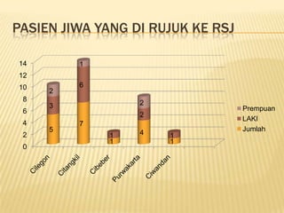 PASIEN JIWA YANG DI RUJUK KE RSJ

14       1
12
10       6
     2
 8
     3            2
 6                                 Prempuan
                  2
                                   LAKI
 4       7
     5                             Jumlah
 2            1   4   1
              1       1
 0
 