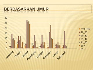 BERDASARKAN UMUR
30

25

20                                   <10 THN
15                                   10_20
                                     20_30
10                                   31_40
5        4                           41_50
             2   2       1   1   1
     0               0               50 <
0                                    51 <
 