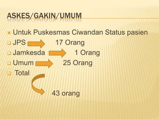 ASKES/GAKIN/UMUM

 Untuk Puskesmas Ciwandan Status pasien
 JPS         17 Orang
 Jamkesda         1 Orang
 Umum          25 Orang
 Total



            43 orang
 