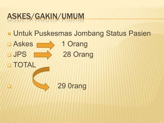 ASKES/GAKIN/UMUM

 Untuk Puskesmas Jombang Status Pasien
 Askes        1 Orang
 JPS          28 Orang
 TOTAL



            29 0rang
 