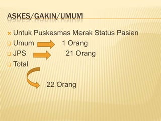 ASKES/GAKIN/UMUM

 Untuk Puskesmas Merak Status Pasien
 Umum         1 Orang
 JPS           21 Orang
 Total



           22 Orang
 