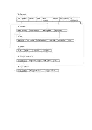 Tb. Pegawai
NIK_Pegawai

Nama

Usia

Jenis
Kelamin

Alamat

No. Telepon

ID
Pendidikan

Tb. Jabatan
Kode Jabatan

Jenis jabatan

NIK Pegawai

Kode Gaji

Tb.Gaji
Kode Gaji

Gaji Pokok

Upah Lembur

Total Gaji

Tb Alamat
Jalan

Kota

Provinsi

Kodepos

Tb Riwayat Pendidikan
ID Pendidikan

Perguruan Tinggi

SMA

SMP

SD

Tb Masa Jabatan
Kode Jabatan

Tanggal Masuk

Tanggal Keluar

Tunjangan

Pajak

 