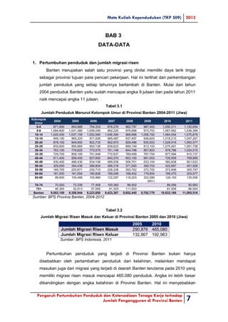 Mata Kuliah Kependudukan (TKP 509) 2013
Pengaruh Pertumbuhan Penduduk dan Ketersediaan Tenaga Kerja terhadap
Jumlah Pengangguran di Provinsi Banten 7
BAB 3
DATA-DATA
1. Pertumbuhan penduduk dan jumlah migrasi risen
Banten merupakan salah satu provinsi yang dinilai memiliki daya tarik tinggi
sebagai provinsi tujuan para pencari pekerjaan. Hal ini terlihat dari perkembangan
jumlah penduduk yang setiap tahunnya bertambah di Banten. Mulai dari tahun
2004 penduduk Banten yaitu sudah mencapai angka 9 jutaan dan pada tahun 2011
naik mencapai angka 11 jutaan.
Tabel 3.1
Jumlah Penduduk Menurut Kelompok Umur di Provinsi Banten 2004-2011 (Jiwa)
Kelompok
Umur
2004 2005 2006 2007 2008 2009 2010 2011
0-4 871,900 850,889 754,333 876,276 982,797 987,403 1,050,311 1,120,654
5-9 1,084,800 1,041,360 1,009,049 992,225 976,898 973,703 1,067,992 1,036,369
10-14 1,025,400 1,037,159 1,002,060 1,046,394 989,698 1,006,702 1,064,054 1,075,679
15-19 946,100 969,324 971,936 985,487 937,497 936,603 1,019,215 1,047,267
20-24 878,100 849,900 902,733 902,870 928,496 935,503 1,029,916 1,063,577
25-29 830,600 895,869 850,138 839,623 899,149 913,153 1,075,461 1,081,708
30-34 763,100 776,825 770,575 751,149 844,798 857,803 976,786 1,024,015
35-39 729,700 809,185 751,948 772,837 769,499 787,704 877,584 915,737
40-44 611,400 599,400 627,693 640,370 653,100 681,003 726,509 768,869
45-49 430,400 486,430 534,108 485,939 506,701 533,104 560,838 601,523
50-54 329,000 354,438 386,804 398,318 371,500 395,703 422,667 451,926
55-59 185,700 225,871 230,715 228,328 255,702 272,702 272,608 300,757
60-64 181,000 181,554 190,826 199,546 168,402 179,604 189,470 204,977
65-69 99,600 105,489 105,968 122,297 118,203 322,089
(65+)
128,193 135,506
70-74 70,000 72,338 77,408 100,383 88,502 89,056 90,950
75+ 46,300 52,913 57,556 81,325 111,503 81,506 86,004
Banten 9,083,100 9,308,944 9,223,850 9,423,367 9,602,445 9,782,779 10,632,166 11,005,518
Sumber: BPS Provinsi Banten, 2004-2012
Tabel 3.2
Jumlah Migrasi Risen Masuk dan Keluar di Provinsi Banten 2005 dan 2010 (Jiwa)
2005 2010
Jumlah Migrasi Risen Masuk 290,876 465,080
Jumlah Migrasi Risen Keluar 132,867 192,983
Sumber: BPS Indonesia, 2011
Pertumbuhan penduduk yang terjadi di Provinsi Banten bukan hanya
disebabkan oleh pertambahan penduduk dari kelahiran, melainkan mendapat
masukan juga dari migrasi yang terjadi di daerah Banten terutama pada 2010 yang
memiliki migrasi risen masuk mencapai 465.080 penduduk. Angka ini lebih besar
dibandingkan dengan angka kelahiran di Provinsi Banten. Hal ini menyebabkan
 