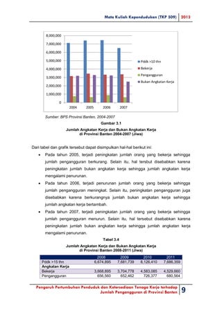 Mata Kuliah Kependudukan (TKP 509) 2013
Pengaruh Pertumbuhan Penduduk dan Ketersediaan Tenaga Kerja terhadap
Jumlah Pengangguran di Provinsi Banten 9
Sumber: BPS Provinsi Banten, 2004-2007
Gambar 3.1
Jumlah Angkatan Kerja dan Bukan Angkatan Kerja
di Provinsi Banten 2004-2007 (Jiwa)
Dari tabel dan grafik tersebut dapat disimpulkan hal-hal berikut ini:
 Pada tahun 2005, terjadi peningkatan jumlah orang yang bekerja sehingga
jumlah pengangguran berkurang. Selain itu, hal tersbut disebabkan karena
peningkatan jumlah bukan angkatan kerja sehingga jumlah angkatan kerja
mengalami penurunan.
 Pada tahun 2006, terjadi penurunan jumlah orang yang bekerja sehingga
jumlah pengangguran meningkat. Selain itu, peningkatan pengangguran juga
disebabkan karena berkurangnya jumlah bukan angkatan kerja sehingga
jumlah angkatan kerja bertambah.
 Pada tahun 2007, terjadi peningkatan jumlah orang yang bekerja sehingga
jumlah pengangguran menurun. Selain itu, hal tersebut disebabkan karena
peningkatan jumlah bukan angkatan kerja sehingga jumlah angkatan kerja
mengalami penurunan.
Tabel 3.4
Jumlah Angkatan Kerja dan Bukan Angkatan Kerja
di Provinsi Banten 2008-2011 (Jiwa)
2008 2009 2010 2011
Pddk >15 thn 6,674,895 7,681,739 8,126,410 7,686,359
Angkatan Kerja
Bekerja 3,668,895 3,704,778 4,583,085 4,529,660
Pengangguran 656,560 652,462 726,377 680,564
0
1,000,000
2,000,000
3,000,000
4,000,000
5,000,000
6,000,000
7,000,000
8,000,000
2004 2005 2006 2007
Pddk >10 thn
Bekerja
Pengangguran
Bukan Angkatan Kerja
 
