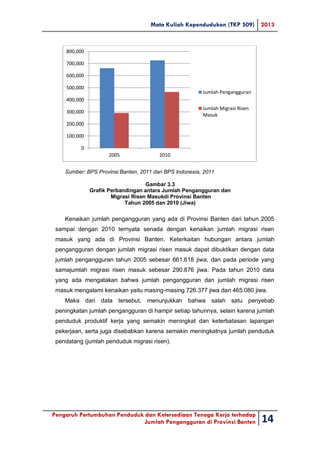 Mata Kuliah Kependudukan (TKP 509) 2013
Pengaruh Pertumbuhan Penduduk dan Ketersediaan Tenaga Kerja terhadap
Jumlah Pengangguran di Provinsi Banten 14
Sumber: BPS Provinsi Banten, 2011 dan BPS Indonesia, 2011
Gambar 3.3
Grafik Perbandingan antara Jumlah Pengangguran dan
Migrasi Risen Masukdi Provinsi Banten
Tahun 2005 dan 2010 (Jiwa)
Kenaikan jumlah pengangguran yang ada di Provinsi Banten dari tahun 2005
sampai dengan 2010 ternyata senada dengan kenaikan jumlah migrasi risen
masuk yang ada di Provinsi Banten. Keterkaitan hubungan antara jumlah
pengangguran dengan jumlah migrasi risen masuk dapat dibuktikan dengan data
jumlah pengangguran tahun 2005 sebesar 661.618 jiwa, dan pada periode yang
samajumlah migrasi risen masuk sebesar 290.876 jiwa. Pada tahun 2010 data
yang ada mengatakan bahwa jumlah pengangguran dan jumlah migrasi risen
masuk mengalami kenaikan yaitu masing-masing 726.377 jiwa dan 465.080 jiwa.
Maka dari data tersebut, menunjukkan bahwa salah satu penyebab
peningkatan jumlah pengangguran di hampir setiap tahunnya, selain karena jumlah
penduduk produktif kerja yang semakin meningkat dan keterbatasan lapangan
pekerjaan, serta juga disebabkan karena semakin meningkatnya jumlah penduduk
pendatang (jumlah penduduk migrasi risen).
0
100,000
200,000
300,000
400,000
500,000
600,000
700,000
800,000
2005 2010
Jumlah Pengangguran
Jumlah Migrasi Risen
Masuk
 