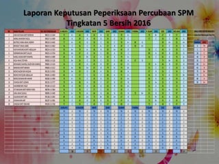 Laporan Keputusan Peperiksaan Percubaan Spm Tingkatan 5 Bersih
