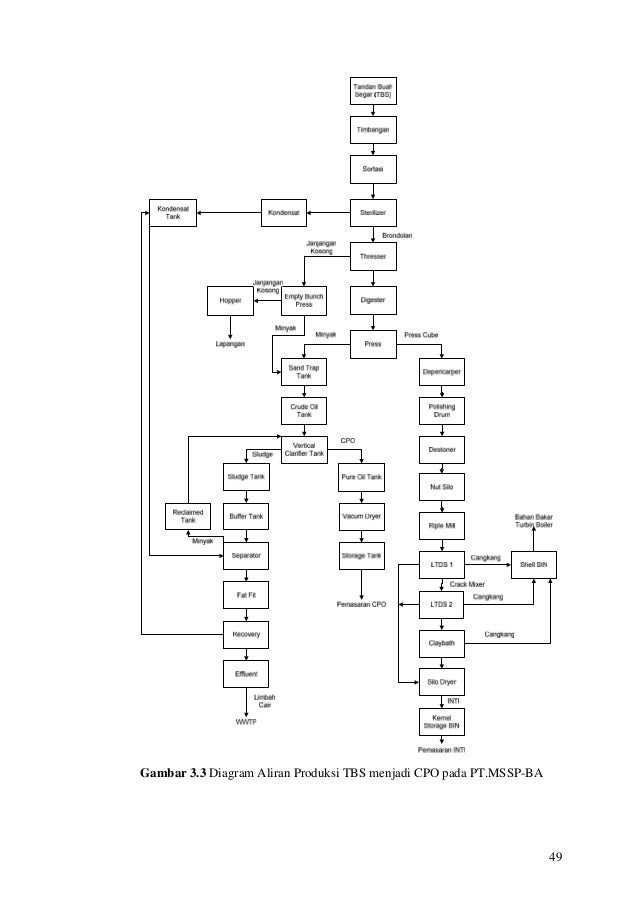 Diagram Alir Minyak Goreng Choice Image - How To Guide And 