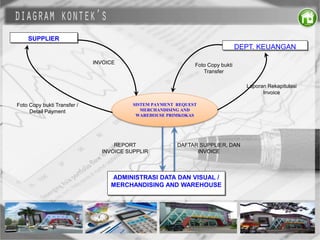 SUPPLIER
DEPT. KEUANGAN
SISTEM PAYMENT REQUEST
MERCHANDISING AND
WAREHOUSE PRIMKOKAS
ADMINISTRASI DATA DAN VISUAL /
MERCHANDISING AND WAREHOUSE
Laporan Rekapitulasi
Invoice
REPORT
INVOICE SUPPLIR
DAFTAR SUPPLIER, DAN
INVOICE
Foto Copy bukti
Transfer
Foto Copy bukti Transfer /
Detail Payment
INVOICE
 