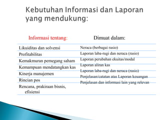 Informasi tentang: Dimuat dalam: 
Likuiditas dan solvensi 
Profitabilitas 
Kemakmuran pemegang saham 
Kemampuan mendatangkan kas 
Kinerja manajemen 
Rincian pos 
Rencana, prakiraan bisnis, 
efisiensi 
Neraca (berbagai rasio) 
Laporan laba-rugi dan neraca (rasio) 
Laporan perubahan ekuitas/modal 
Laporan aliran kas 
Laporan laba-rugi dan neraca (rasio) 
Penjelasan/catatan atas Laporan keuangan 
Penjelasan dan informasi lain yang relevan 
 