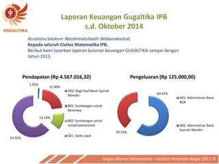 Gugus Alumni Matematika –Institut Pertanian Bogor 2011 © 
LaporanKeuanganGugaltikaIPBs.d. Oktober2014 
Assalamu’alaikumWarahmatullaahiWabarakaatuh, 
KepadaseluruhCivitasMatematikaIPB, 
BerikutkamilaporkanlaporanbulanankeuanganGUGALTIKA sampaidengantahun2013. 
GUGALTIKA 
60.47% 
39.53% 
Pengeluaran (Rp 125.000,00) 
A01: Administrasi BankBCA 
A02: Administrasi BankSyariah Mandiri 
1.05% 
21.90% 
13.14% 
63.92% 
Pendapatan (Rp 4.567.016,32) 
H02: Bagi hasil Bank SyariahMandiri 
B01: Sumbangan untukBeasiswa 
B02: Sumbangan untuksosial/operasional 
S01: Saldo awal  