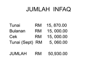 JUMLAH  INFAQ Tunai RM  15, 870.00 Bulanan RM   15, 000.00 Cek  RM   15, 000.00 Tunai (Sept)  RM   5, 060.00 JUMLAH RM   50,930.00 
