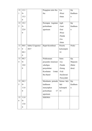 13
1
13.3
0-
15.3
0
Pengajian rutin ibu-
ibu
Lia
-Weni
-Intan
Kp
Kadikara
n
13
2
19.3
0-
22.0
0
Persiapan kegiatan
perlombaan
agustusan
Agih
-Auni
-Emi
-Weni
-Nanda
-Lia
-Intan
Kp
Kadikara
n
13
3
08.0
0 -
08.3
0
Sabtu/12/agustus/
2017
Rapat Koordinasi Peserta
keloompok
14
Posko
13
4
08.3
0-
10.0
0
Pelaksanaan
posyandu imunisasi
sekaligus
penyuluhan
Kesehatan Untuk
Ibu Hamil
Sutra
-Lia
-Nanda
-Eneng
-Yuli
-Susilawati
-Nursyidah
Kp.
Majasem
(Balai
desa)
13
5
08.3
0-
11.0
0
Membantu pemuda
kadikaran
menyiapkan
perlombaan 17
agustusan
Semua laki-
laki
kelompok
14
Kp.
Kadikara
n
13
6
11.0
0-
13.0
0
ISHOMA
 