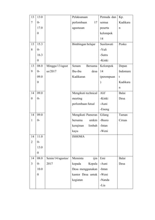 13
7
13.0
0-
17.0
0
Pelaksanaan
perlombaan 17
agustusan
Pemuda dan
semua
peserta
kelompok
14
Kp.
Kadikara
n
13
8
15.3
0-
16.3
0
Bimbingan belajar Susilawati
-Yuli
-Sutra
-Kinki
Posko
13
9
08.0
0-
09.0
0
Minggu/13/agust
us/2017
Senam Bersama
Ibu-ibu desa
Kadikaran
Kelompok
14
(perempuan
)
Depan
Indomare
t
Kadikara
n
14
0
09.0
0-
Mengikuti technical
meeting
perlombaan futsal
Alif
-Kinki
-Auni
-Eneng
Balai
Desa
14
1
09.0
0-
Mengikuti Pameran
bersama umkm
kerajinan limbah
kayu
Gilang
-Busro
-Intan
-Weni
Taman
Ciruas
14
2
11.0
0-
13.0
0
ISHOMA
14
3
08.0
0-
10.0
0
Senin/14/agustus/
2017
Meminta ijin
kepada Kepala
Desa menggunakan
kantor Desa untuk
kegiatan
Emi
-Auni
-Intan
-Weni
-Nanda
-Lia
Balai
Desa
 