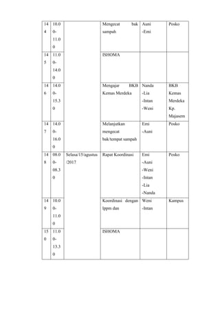 14
4
10.0
0-
11.0
0
Mengecat bak
sampah
Auni
-Emi
Posko
14
5
11.0
0-
14.0
0
ISHOMA
14
6
14.0
0-
15.3
0
Mengajar BKB
Kemas Merdeka
Nanda
-Lia
-Intan
-Weni
BKB
Kemas
Merdeka
Kp.
Majasem
14
7
14.0
0-
16.0
0
Melanjutkan
mengecat
bak/tempat sampah
Emi
-Auni
Posko
14
8
08.0
0-
08.3
0
Selasa/15/agustus
/2017
Rapat Koordinasi Emi
-Auni
-Weni
-Intan
-Lia
-Nanda
Posko
14
9
10.0
0-
11.0
0
Koordinasi dengan
lppm dan
Weni
-Intan
Kampus
15
0
11.0
0-
13.3
0
ISHOMA
 