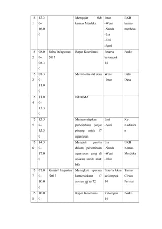 15
1
13.3
0-
16.0
0
Mengajar bkb
kemas Merdeka
Intan
-Weni
-Nanda
-Lia
-Emi
-Auni
BKB
kemas
merdeka
15
2
08.0
0-
08.3
0
Rabu/16/agustus/
2017
Rapat Koordinasi Peserta
kelompok
14
Posko
15
3
08.3
0-
11.0
0
Membantu staf desa Weni
-Intan
Balai
Desa
15
4
11.0
0-
13.3
0
ISHOMA
15
5
13.3
0-
15.3
0
Mempersiapkan
perlombaan panjat
pinang untuk 17
agustusan
Emi
-Auni
Kp
Kadikara
n
15
6
14.3
0-
17.0
0
Menjadi panitia
dalam perlombaan
agustusan yang di
adakan untuk anak
bkb
Lia
-Nanda
-Weni
-Intan
BKB
Kemas
Merdeka
15
7
07.0
0-
10.0
0
Kamis/17/agustus
/2017
Menigkuti upacara
kemerdekaan 17
austus yg ke 72
Peserta kkm
kellompok
14
Taman
Ciruas
Permai
15
8
10.0
0-
Rapat Koordinasi Kelompok
14
Posko
 