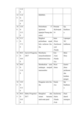 11.0
0
15
9
11.0
0-
13.0
0
ISHOMA
16
0
13.0
0-
15.3
0
Perlombaan 17
agustusan
(papnjat Pinang dan
catur)
Pemuda
-Kelompok
14
Kp.
Kadikara
n
16
1
15.3
0-
17.3
0
Megikuti
perlombaan sepak
bola melawan ibu-
ibu
Intan
-Weni
-Susilawati
-yuli
-Nanda
Lapangan
NU
kadikaran
16
2
08.0
0-
10.0
0
Jum’at/18/agustus
/2017
Membantu
menyelesaikaknm
administrasi desa
Emi
-Auni
-Nanda
-Lia
Balai
Desa
16
3
09.0
0-
11.0
0
Memberikan surat
undangan menjadi
naarasumber
Weni
-Intan
Kantor
dinas
perikanan
dan
ketahan
pangan
16
4
14.0
0-
15.3
0
Pengajian rutin ibu-
ibu
Nanda
-Lia
Kp
Kadikara
n
16
5
08.0
0-
10.0
0
Sabtu/19/agustus/
2017
Mengikuti dan
senam bersama
anak-anak paud
Susilawaty
-Sutra
-Nanda
-Yuli
Paud
daarul
mutaqien
 