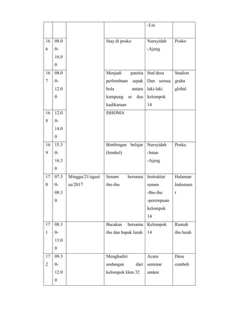 -Lia
16
6
08.0
0-
16.0
0
Stay di posko Nursyidah
-Ajeng
Posko
16
7
08.0
0-
12.0
0
Menjadi panitia
perlombaan sepak
bola antara
kampung se dea
kadikaraan
Staf desa
Dan semua
laki-laki
kelompok
14
Stadion
graha
global
16
8
12.0
0-
14.0
0
ISHOMA
16
9
15.3
0-
16.3
0
Bimbingan belajar
(bimbel)
Nursyidah
-Intan
-Ajeng
Posko
17
0
07.3
0-
08.3
0
Minggu/21/agust
us/2017
Senam bersama
ibu-ibu
Instruktur
senam
-Ibu-ibu
-perempuan
kelompok
14
Halaman
Indomare
t
17
1
08.3
0-
13.0
0
Bacakan bersama
ibu dan bapak lurah
Kelompok
14
Rumah
ibu lurah
17
2
09.3
0-
12.0
0
Menghadiri
undangan dari
kelompok kkm 32
Acara
seminar
umkm
Desa
cembeh
 