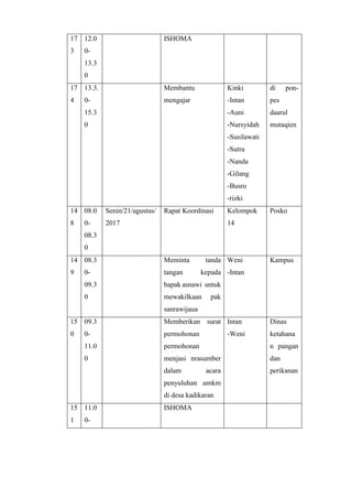 17
3
12.0
0-
13.3
0
ISHOMA
17
4
13.3.
0-
15.3
0
Membantu
mengajar
Kinki
-Intan
-Auni
-Nursyidah
-Susilawati
-Sutra
-Nanda
-Gilang
-Busro
-rizki
di pon-
pes
daarul
mutaqien
14
8
08.0
0-
08.3
0
Senin/21/agustus/
2017
Rapat Koordinasi Kelompok
14
Posko
14
9
08.3
0-
09.3
0
Meminta tanda
tangan kepada
bapak asnawi untuk
mewakilkaan pak
sanrawijaua
Weni
-Intan
Kampus
15
0
09.3
0-
11.0
0
Memberikan surat
permohonan
permohonan
menjasi nrasumber
dalam acara
penyuluhan umkm
di desa kadikaran
Intan
-Weni
Dinas
ketahana
n pangan
dan
perikanan
15
1
11.0
0-
ISHOMA
 