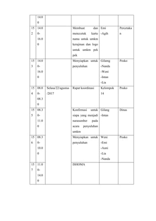 14.0
0
15
2
14.0
0-
16.0
0
Membuat dan
menccetak kartu
nama untuk umkm
kerajinan dan logo
untuk umkm pek
pek
Emi
-Agih
Percetaka
n
15
3
14.0
0-
16.0
0
Menyiapkan untuk
penyuluhan
Gilamg
-Nanda
-Weni
-Intan
-Lia
Posko
15
4
08.0
0-
08.3
0
Selasa/22/agustus
/2017
Rapat koordinasi Kelompok
14
Posko
15
5
08.3
0-
11.0
0
Konfirmasi untuk
siapa yang menjadi
narasumber pada
acara penyuluhan
umkm
Gilang
-Intan
Dinas
15
6
08.3
0-
10.0
0
Menyiapkan untuk
penyuluhan
Weni
-Emi
-Auni
-Lia
-Nanda
Posko
15
7
11.0
0-
14.0
0
ISHOMA
 