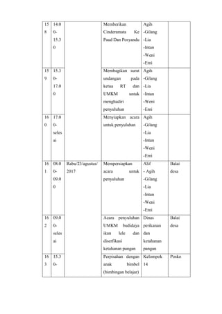 15
8
14.0
0-
15.3
0
Memberikan
Cinderamata Ke
Paud Dan Posyandu
Agih
-Gilang
-Lia
-Intan
-Weni
-Emi
15
9
15.3
0-
17.0
0
Membagikan surat
undangan pada
ketua RT dan
UMKM untuk
menghadiri
penyuluhan
Agih
-Gilang
-Lia
-Intan
-Weni
-Emi
16
0
17.0
0-
seles
ai
Menyiapkan acara
untuk penyuluhan
Agih
-Gilang
-Lia
-Intan
-Weni
-Emi
16
1
08.0
0-
09.0
0
Rabu/23/agustus/
2017
Mempersiapkan
acara untuk
penyuluhan
Alif
- Agih
-Gilang
-Lia
-Intan
-Weni
-Emi
Balai
desa
16
2
09.0
0-
seles
ai
Acara penyuluhan
UMKM budidaya
ikan lele dan
diserfikasi
ketahanan pangan
Dinas
perikanan
dan
ketahanan
pangan
Balai
desa
16
3
15.3
0-
Perpisahan dengan
anak bimbel
(bimbingan belajar)
Kelompok
14
Posko
 