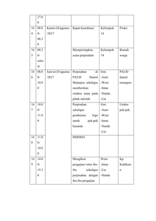 17.0
0
16
4
08.0
0-
08.3
0
Kamis/24/agustus
/2017
Rapat koordinasi Kelompok
14
Posko
16
5
08.3
0-
seles
ai
Mempersiapkan
acara perpisahan
Kelompok
14
Rumah
warga
16
6
08.0
0-
10.0
0
Jum’at/25/agustus
/2017
Perpisahan di
PAUD Daarul
Mutaqien sekaligus
memberikan
cindera mata pada
pihak sekolah
Emi
-Auni
-Weni
-Intan
-Nanda
-Lia
PAUD
daarul
mutaqien
16
7
10.0
0-
11.0
0
Perpisahan
sekaligus
pemberian logo
untuk pek-pek
hasanah
Emi
-Auni
-Weni
-Intan
-Nanda
-Lia
Umkm
pek-pek
16
8
11.0
0-
14.0
0
ISHOMA
16
9
14.0
0-
15.3
0
Mengikuti
pengajian rutin ibu-
ibu sekaligus
perpisahan dengan
ibu-ibu pengajian
Weni
-Intan
-Lia
-Nanda
Kp.
Kadikara
n
 