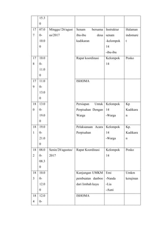 15.3
0
17
7
07.0
0-
10.0
0
Minggu//26/agust
us/2017
Senam bersama
ibu-ibu desa
kadikaran
Instruktur
senam
-kelompok
14
-ibu-ibu
Halaman
indomare
t
17
8
10.0
0-
11.0
0
Rapat koordinasi Kelompok
14
Posko
17
9
11.0
0-
13.0
0
ISHOMA
18
0
13.0
0-
19.0
0
Persiapan Untuk
Perpisahan Dengan
Warga
Kelompok
14
-Warga
Kp
Kadikara
n
18
1
19.0
0-
21.0
0
Pelaksanaan Acara
Perpisahan
Kelompok
14
-Warga
Kp.
Kadikara
n
18
2
08.0
0-
08.3
0
Senin/28/agustus/
2017
Rapat Koordinasi Kelompok
14
Posko
18
3
10.0
0-
12.0
0
Kunjungan UMKM
pembuatan danboo
dari limbah kayu
Emi
-Nanda
-Lia
-Auni
Umkm
kerajinan
18
4
12.0
0-
ISHOMA
 