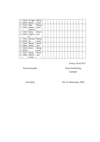 1
2
1114
0479
M. Agih
Sautia
Manaj
emen
1
3
1114
1022
Rizki
Naharu
ssoimin
Manaj
emen
1
4
1214
0295
Kinky
Vegarin
a
Akunt
ansi
1
5
1114
0535
Nursyid
ah
Manaj
emen
1
6
1214
0066
Nanda
Widya
Akunt
ansi
1
7
1114
0238
Busro Manaj
emen
1
8
1213
0386
Ajeng
Melind
a Putri
Akunt
ansi
Serang, 30 Juli 2017
Ketua Kelompok Dosen Pembimbing
Lapangan
(Alif Iqbal) (Drs. H. Sabrawijaya, MM)
 