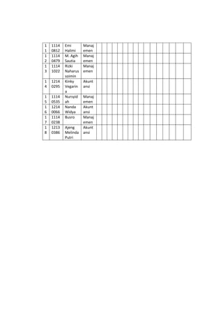 1
1
1114
0812
Emi
Halimi
Manaj
emen
1
2
1114
0479
M. Agih
Sautia
Manaj
emen
1
3
1114
1022
Rizki
Naharus
soimin
Manaj
emen
1
4
1214
0295
Kinky
Vegarin
a
Akunt
ansi
1
5
1114
0535
Nursyid
ah
Manaj
emen
1
6
1214
0066
Nanda
Widya
Akunt
ansi
1
7
1114
0238
Busro Manaj
emen
1
8
1213
0386
Ajeng
Melinda
Putri
Akunt
ansi
 