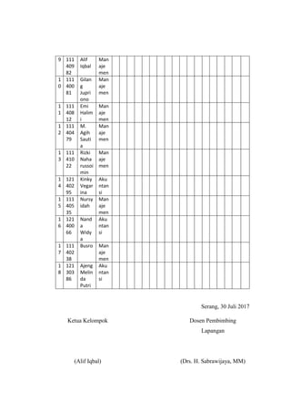 9 111
409
82
Alif
Iqbal
Man
aje
men
1
0
111
400
81
Gilan
g
Jupri
ono
Man
aje
men
1
1
111
408
12
Emi
Halim
i
Man
aje
men
1
2
111
404
79
M.
Agih
Sauti
a
Man
aje
men
1
3
111
410
22
Rizki
Naha
russoi
min
Man
aje
men
1
4
121
402
95
Kinky
Vegar
ina
Aku
ntan
si
1
5
111
405
35
Nursy
idah
Man
aje
men
1
6
121
400
66
Nand
a
Widy
a
Aku
ntan
si
1
7
111
402
38
Busro Man
aje
men
1
8
121
303
86
Ajeng
Melin
da
Putri
Aku
ntan
si
Serang, 30 Juli 2017
Ketua Kelompok Dosen Pembimbing
Lapangan
(Alif Iqbal) (Drs. H. Sabrawijaya, MM)
 