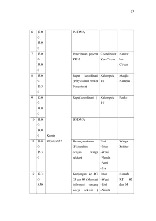 27
6 12.0
0-
13.0
0
ISHOMA
7 13.0
0-
14.0
0
Penerimaan peserta
KKM
Coordinator
Kec Ciruas
Kantor
kec
Ciruas
8 15.0
0-
16.3
0
Rapat koordinasi
(Penyusunan Proker
Sementara)
Kelompok
14
Masjid
Kampus
9 10.0
0-
11.0
0
Kamis
20/juli/2017
Rapat koordinasi ( Kelompok
14
Posko
10 11.0
0-
14.0
0
ISHOMA
11 14.0
0-
15.3
0
Kemasyarakatan
(Silaturahmi
dengan warga
sekitar)
Emi
-Intan
-Weni
-Nanda
-Auni
-Lia
Warga
Sekitar
12 19.3
0-
8.30
Kunjungan ke RT
03 dan 04 (Mencari
informasi tentang
warga sekitar (
Intan
-Weni
-Emi
-Nanda
Rumah
RT 03
dan 04
 