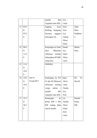 28
jumlah KK
,kegiatan rutin dll))
-Lia
-Auni
13 05.0
0-
07.0
0
Jum’at
21/juli/2017
Jogging (Lari
Keliling kampung
bersama anggota
kelompok 14)
Auni
-Emi
-Lia
-Nanda
-Weni
-Intan
Jalan
Desa
Kadikara
n
14 08.0
0-
11.0
0
Kunjungan ke balai
desa (Meminta
informasi tentang
keberadaan RT/RW
yang lain)
Nanda
-Lia
-Intan
-Weni
-Auni
Balain
Desa
15 11.0
0-
14.0
0
ISHOMA
16 14.0
0-
16.0
0
Kunjungan ke RT
01 dan 02 (Mencari
informasi tentang
warga sekitar (
jumlah KK
,kegiatan rutin dll))
Intan
-Weni
-Auni
-Nanda
-Lia
-Emi
RT 01
Dan 02
17 19.3
0-
20.3
0
Kunjungan ke
Ketua RW ( Pak
RW sedang tidak
ada di rumah)
Lia
-Nanda
-Weni
-Intan
-Emi
-Auni
Rumah
Ketua
RW
 