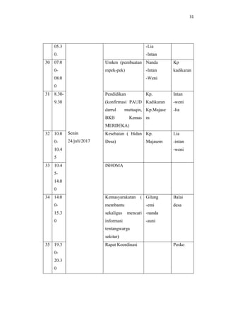 31
05.3
0.
Senin
24/juli/2017
-Lia
-Intan
30 07.0
0-
08.0
0
Umkm (pembuatan
mpek-pek)
Nanda
-Intan
-Weni
Kp
kadikaran
31 8.30-
9.30
Pendidikan
(konfirmasi PAUD
darrul muttaqin,
BKB Kemas
MERDEKA)
Kp.
Kadikaran
Kp.Majase
m
Intan
-weni
-lia
32 10.0
0-
10.4
5
Kesehatan ( Bidan
Desa)
Kp.
Majasem
Lia
-intan
-weni
33 10.4
5-
14.0
0
ISHOMA
34 14.0
0-
15.3
0
Kemasyarakatan (
membantu
sekaligus mencari
informasi
tentangwarga
sekitar)
Gilang
-emi
-nanda
-auni
Balai
desa
35 19.3
0-
20.3
0
Rapat Koordinasi Posko
 
