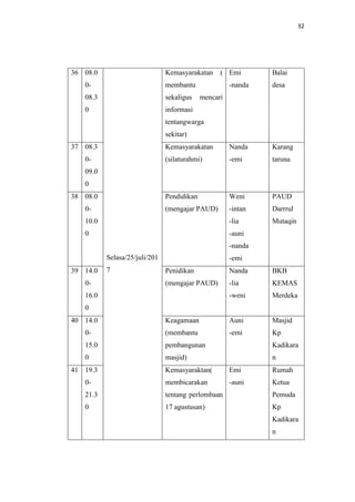 32
36 08.0
0-
08.3
0
Selasa/25/juli/201
7
Kemasyarakatan (
membantu
sekaligus mencari
informasi
tentangwarga
sekitar)
Emi
-nanda
Balai
desa
37 08.3
0-
09.0
0
Kemasyarakatan
(silaturahmi)
Nanda
-emi
Karang
taruna
38 08.0
0-
10.0
0
Pendidikan
(mengajar PAUD)
Weni
-intan
-lia
-auni
-nanda
-emi
PAUD
Darrrul
Mutaqin
39 14.0
0-
16.0
0
Penidikan
(mengajar PAUD)
Nanda
-lia
-weni
BKB
KEMAS
Merdeka
40 14.0
0-
15.0
0
Keagamaan
(membantu
pembangunan
masjid)
Auni
-emi
Masjid
Kp
Kadikara
n
41 19.3
0-
21.3
0
Kemasyaraktan(
membicarakan
tentang perlombaan
17 agustusan)
Emi
-auni
Rumah
Ketua
Pemuda
Kp
Kadikara
n
 
